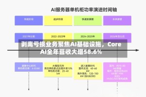 剥离亏损业务聚焦AI基础设施，Core AI全年营收大增58.6%