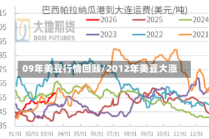 09年美豆行情回顾/2012年美豆大涨