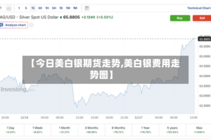 【今日美白银期货走势,美白银费用走势图】