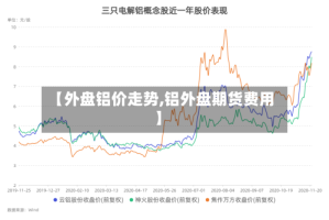 【外盘铝价走势,铝外盘期货费用】