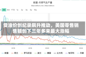 受油价创纪录飙升推动，美国零售销售额创下三年多来最大涨幅