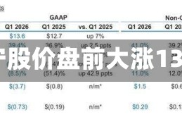 康宁股价盘前大涨13%