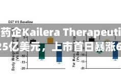 肥胖症药企Kailera Therapeutics募资6.25亿美元，上市首日暴涨63%