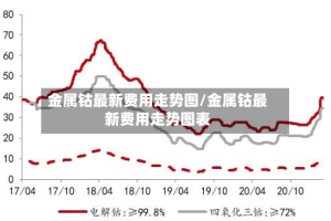 金属钴最新费用走势图/金属钴最新费用走势图表