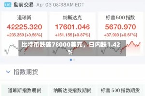 比特币跌破78000美元，日内跌1.42%