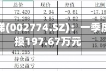 快意电梯(002774.SZ)：一季度净亏损197.67万元