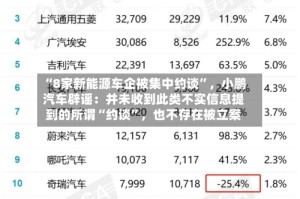 “8家新能源车企被集中约谈”，小鹏汽车辟谣：并未收到此类不实信息提到的所谓“约谈”，也不存在被立案
