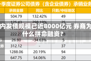 年内发债规模已近8000亿元 券商为什么拼命融资？