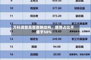 万科调整高管薪酬结构，绩效占比不低于50%