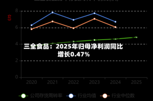 三全食品：2025年归母净利润同比增长0.47%