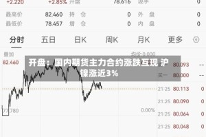 开盘：国内期货主力合约涨跌互现 沪镍涨近3%