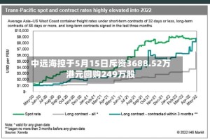 中远海控于5月15日斥资3688.52万港元回购249万股