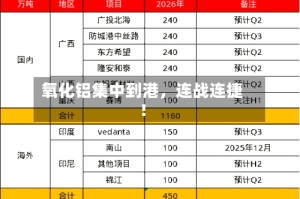 氧化铝集中到港，连战连捷！