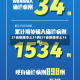 31省新增本土31例(31省新增本土15例)
