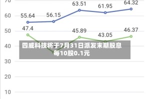 四威科技将于7月31日派发末期股息每10股0.1元