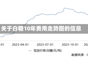 关于白糖10年费用走势图的信息