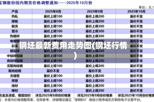 钢坯最新费用走势图(钢坯行情)
