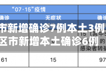 31省区市新增确诊7例本土3例/31省区市新增本土确诊6例
