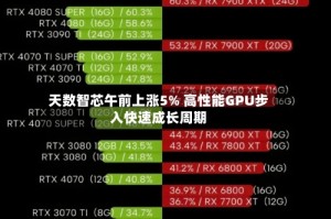天数智芯午前上涨5% 高性能GPU步入快速成长周期