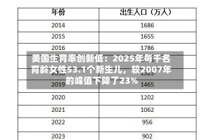 美国生育率创新低：2025年每千名育龄女性53.1个新生儿，较2007年的峰值下降了23%