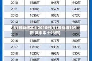 31省新增本土2010例(31省新增109例 其中本土93例)