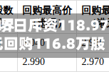 信利世界于5月15日斥资118.97万港元回购116.8万股