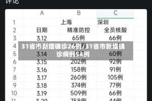31省市新增确诊26例/31省市新增确诊病例54例