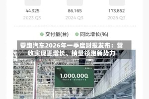 零跑汽车2026年一季度财报发布：营收实现正增长、销量领跑新势力