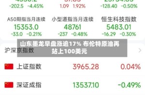 山东墨龙早盘涨逾17% 布伦特原油再站上100美元