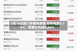 5月16日热门中概股普跌 台积电跌3.16%，阿里巴巴跌6.05%