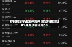 存储概念早盘集体高开 澜起科技涨超8%兆易创新涨超5%