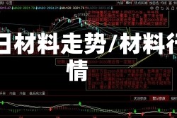 今日材料走势/材料行情