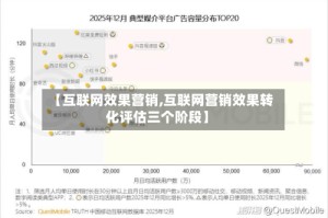 【互联网效果营销,互联网营销效果转化评估三个阶段】