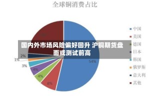 国内外市场风险偏好回升 沪铜期货盘面或测试前高