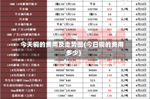 今天铜的费用及走势图(今日铜的费用多少)