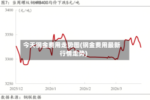 今天钢金费用走势图(钢金费用最新行情走势)