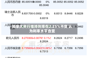 加拿大央行维持利率在2.25%不变 认为利率水平合宜