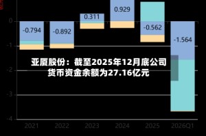 亚厦股份：截至2025年12月底公司货币资金余额为27.16亿元
