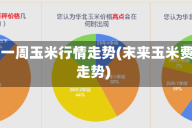 未来一周玉米行情走势(末来玉米费用走势)