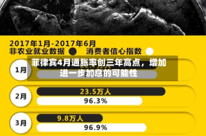 菲律宾4月通胀率创三年高点，增加进一步加息的可能性