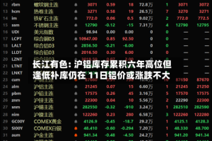 长江有色: 沪铝库存累积六年高位但逢低补库仍在 11日铝价或涨跌不大