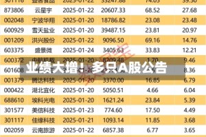 业绩大增！多只A股公告