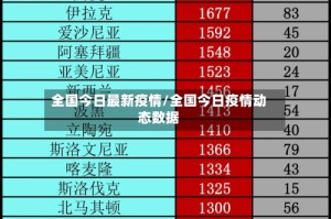 全国今日最新疫情/全国今日疫情动态数据