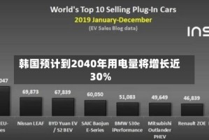 韩国预计到2040年用电量将增长近30%