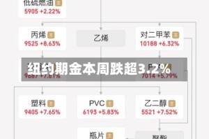 纽约期金本周跌超3.2%