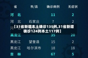 【31省新增本土确诊135例,31省新增确诊124例本土117例】