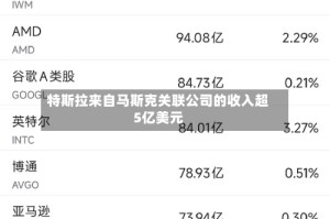特斯拉来自马斯克关联公司的收入超5亿美元
