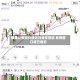 世界纸业公司股价接近月线支撑区 反弹窗口或已临近