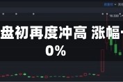 群核科技盘初再度冲高 涨幅一度近30%