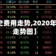 【橡胶历史费用走势,2020年橡胶费用走势图】
